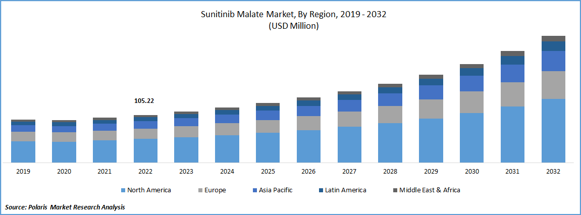 Sunitinib Malate Market Size